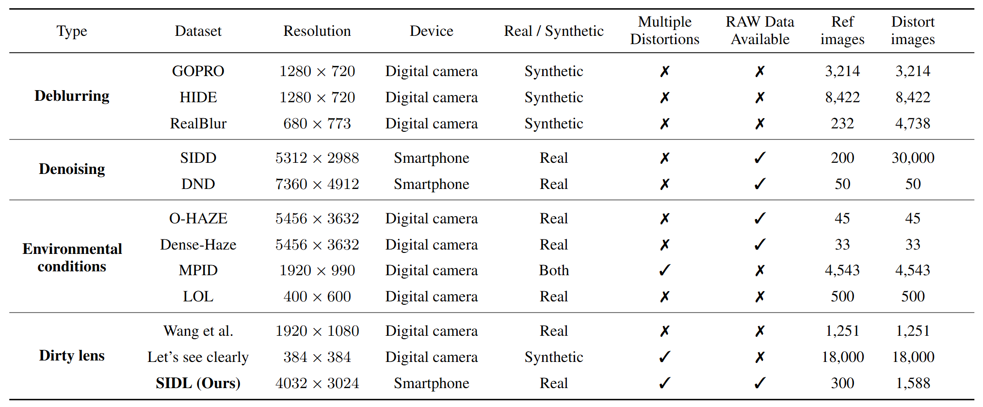 Comparison of SIDL with prior datasets
