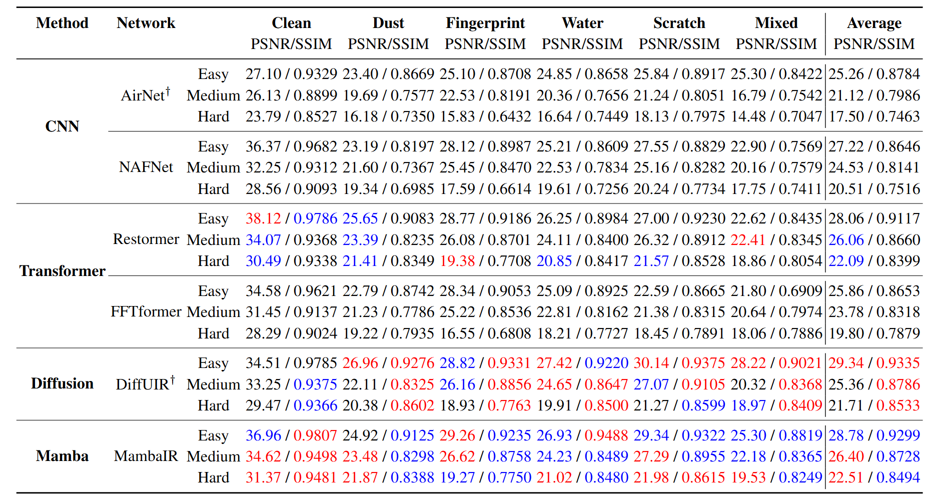 Quantitative PSNR/SSIM results