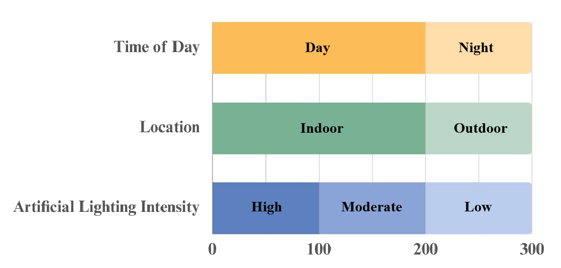 Scene distribution statistics